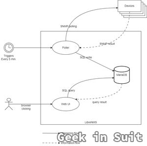 LibreNMS basic architecture